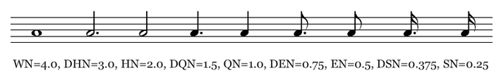 DurationsOnStaff