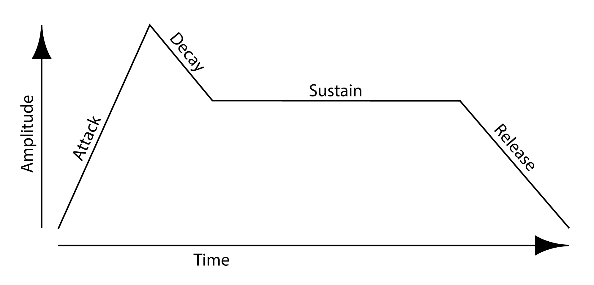 Figure-6.25-Graph-of-ADSR-envelope