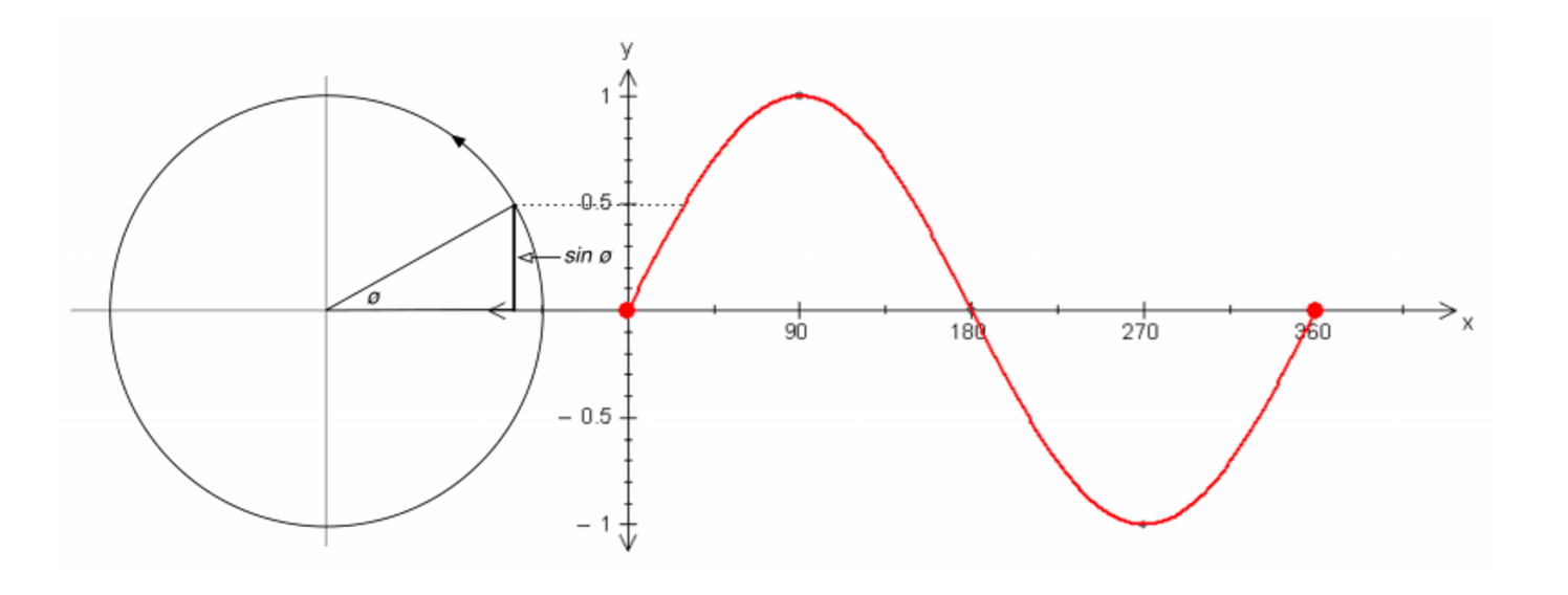 sinefunction